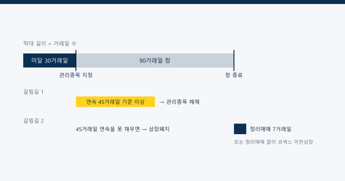 시가총액 미달 뒤 관리종목 지정과 상장폐지까지의 거래일 단위 절차를 막대로 그린 그림